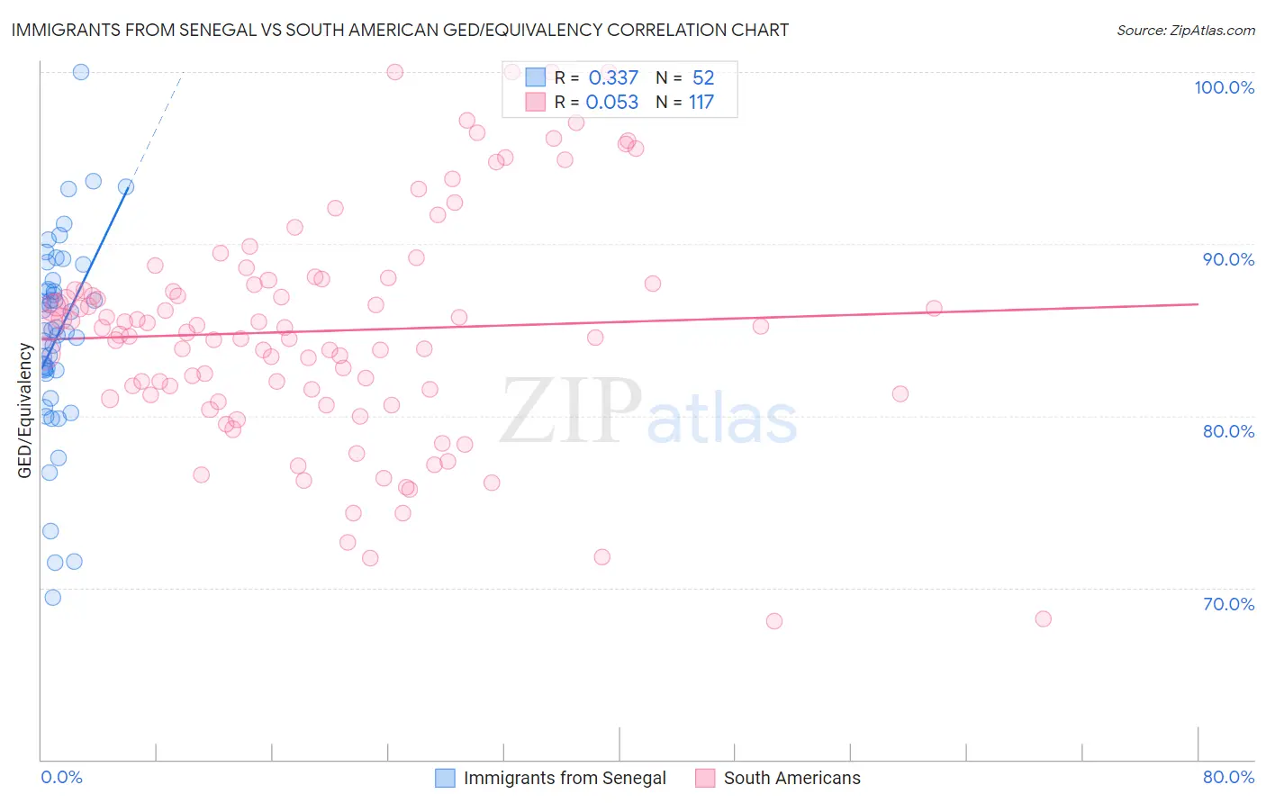 Immigrants from Senegal vs South American GED/Equivalency