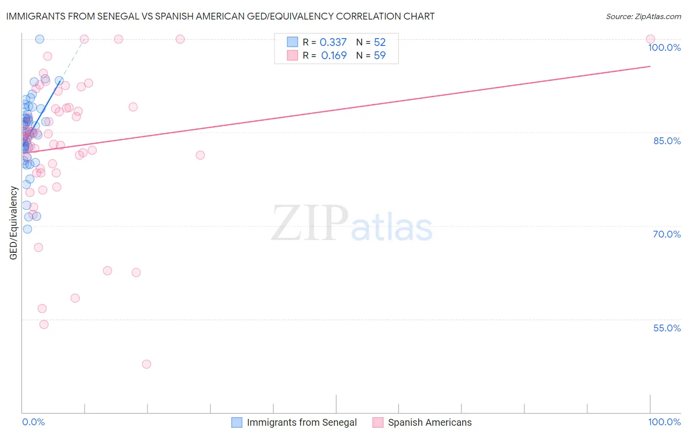 Immigrants from Senegal vs Spanish American GED/Equivalency