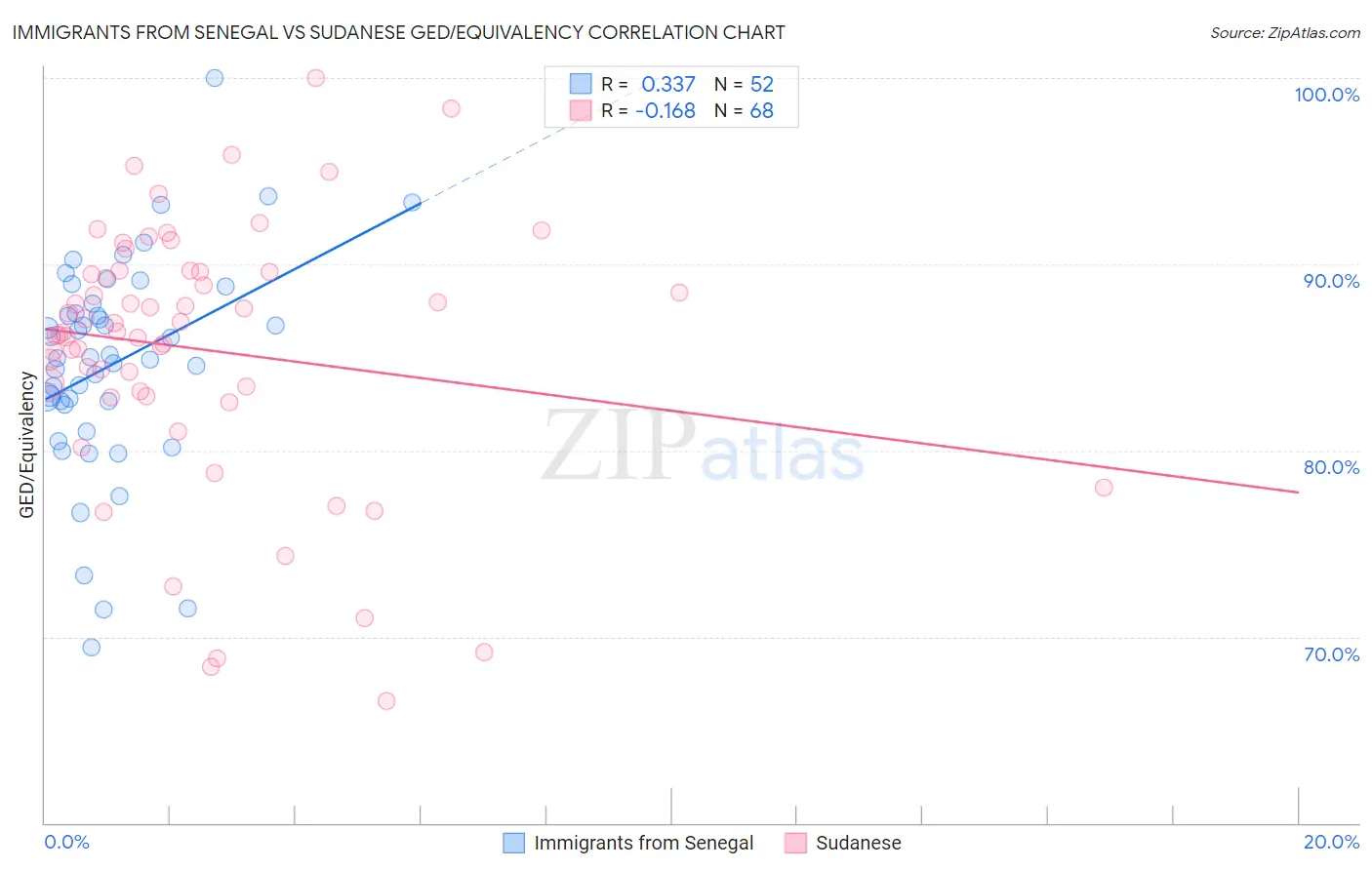 Immigrants from Senegal vs Sudanese GED/Equivalency