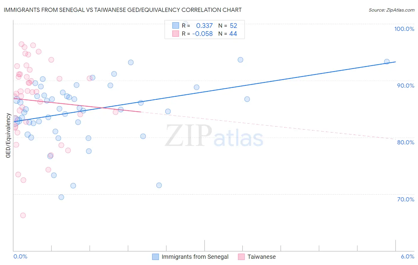 Immigrants from Senegal vs Taiwanese GED/Equivalency