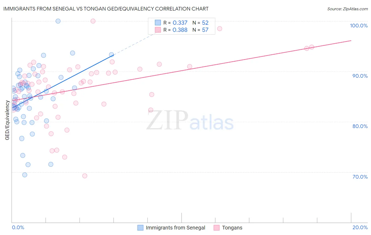 Immigrants from Senegal vs Tongan GED/Equivalency