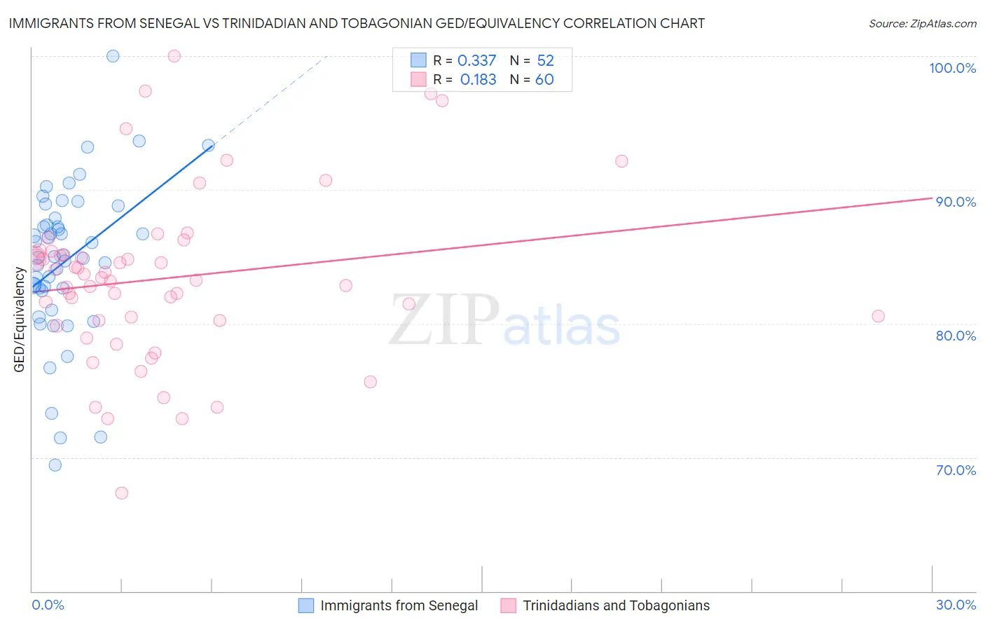 Immigrants from Senegal vs Trinidadian and Tobagonian GED/Equivalency