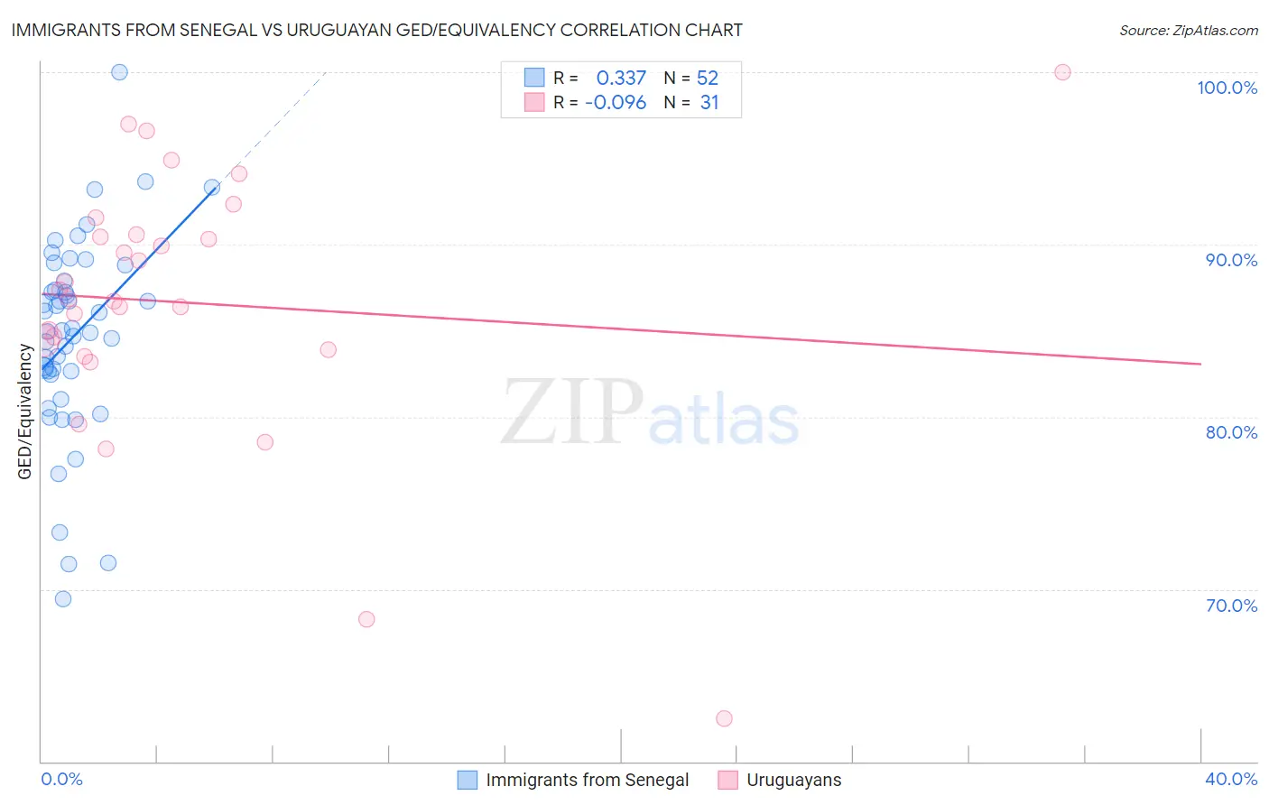 Immigrants from Senegal vs Uruguayan GED/Equivalency