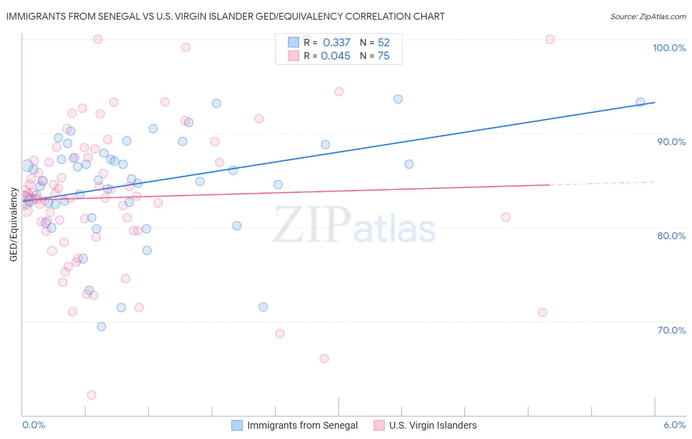 Immigrants from Senegal vs U.S. Virgin Islander GED/Equivalency