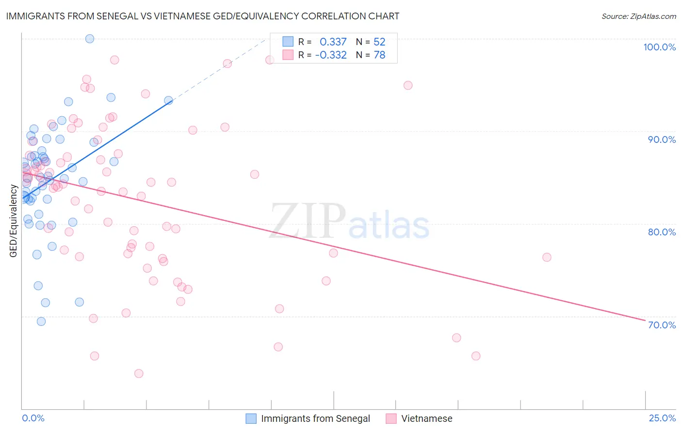 Immigrants from Senegal vs Vietnamese GED/Equivalency