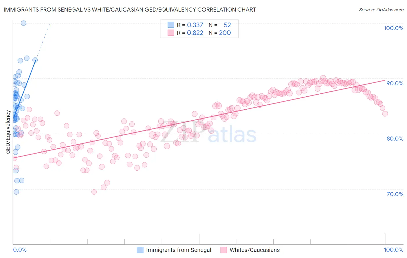 Immigrants from Senegal vs White/Caucasian GED/Equivalency