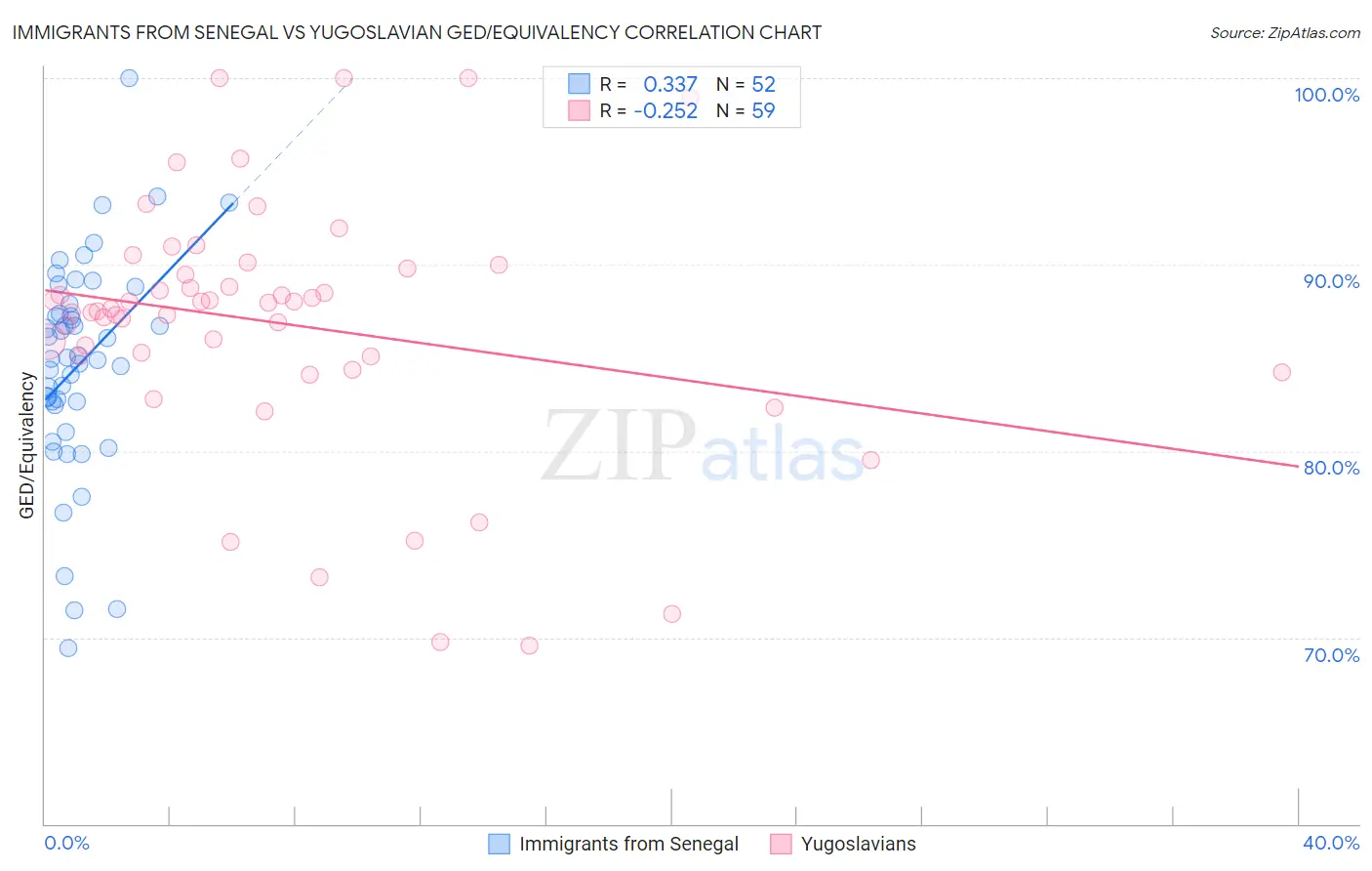Immigrants from Senegal vs Yugoslavian GED/Equivalency
