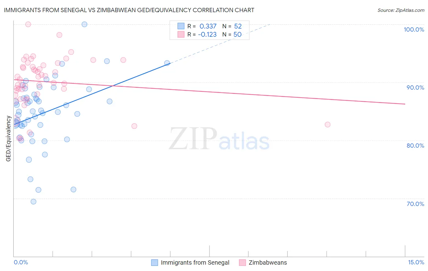 Immigrants from Senegal vs Zimbabwean GED/Equivalency