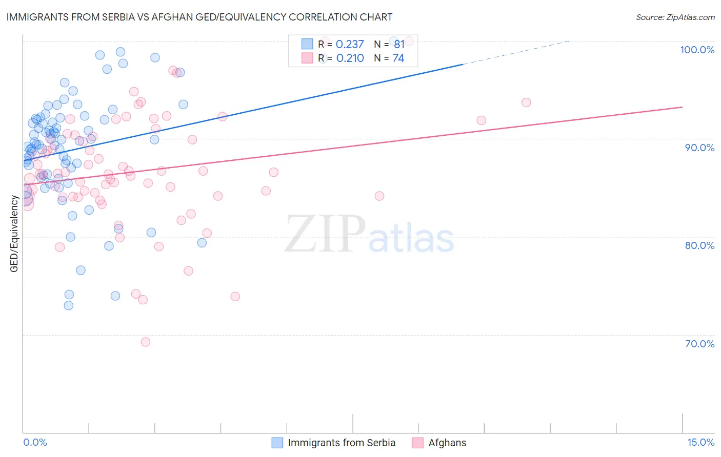 Immigrants from Serbia vs Afghan GED/Equivalency