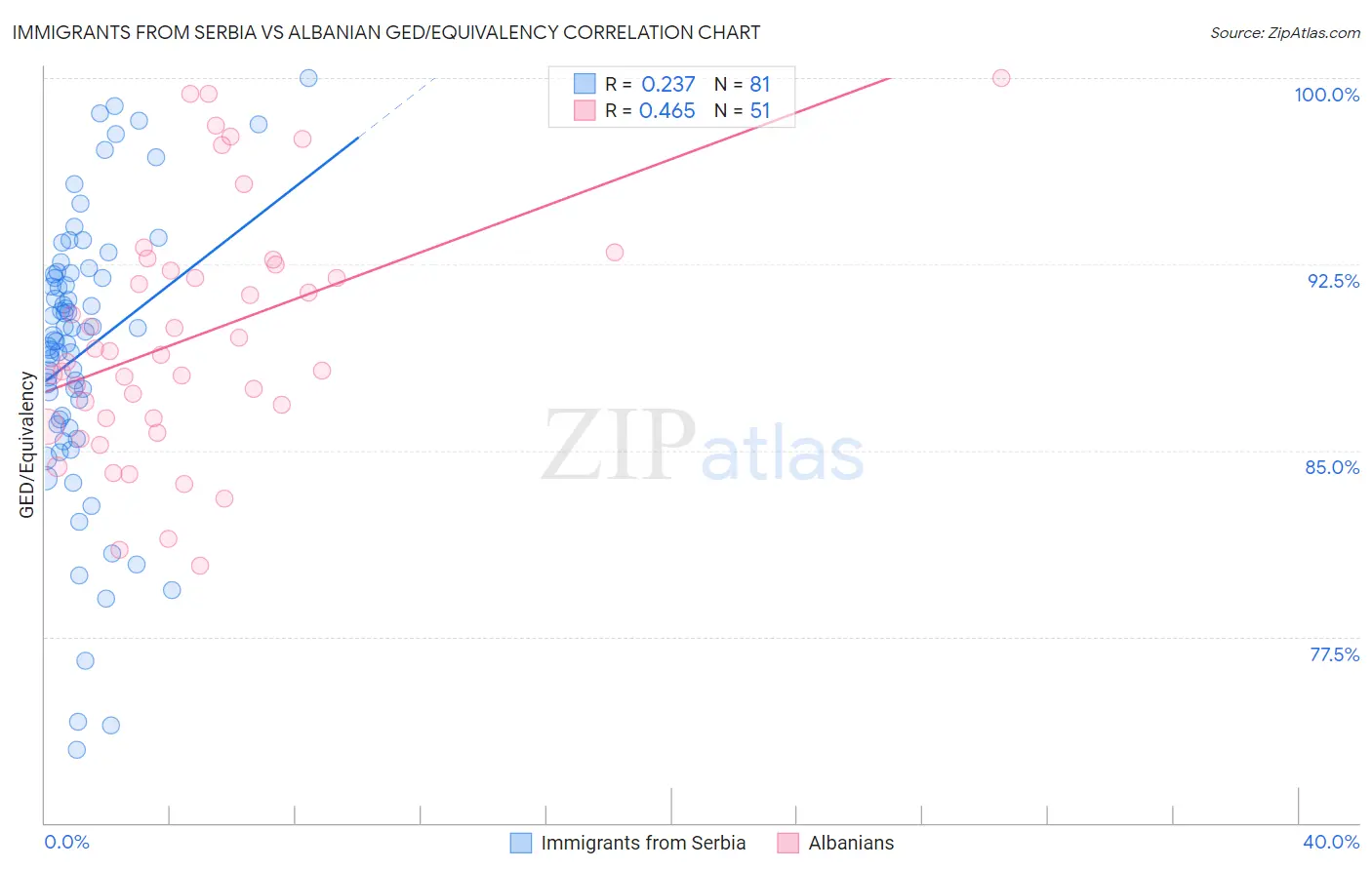 Immigrants from Serbia vs Albanian GED/Equivalency