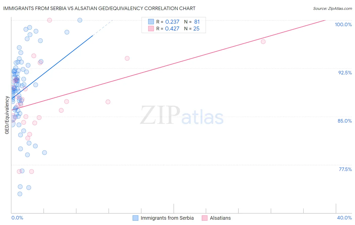 Immigrants from Serbia vs Alsatian GED/Equivalency