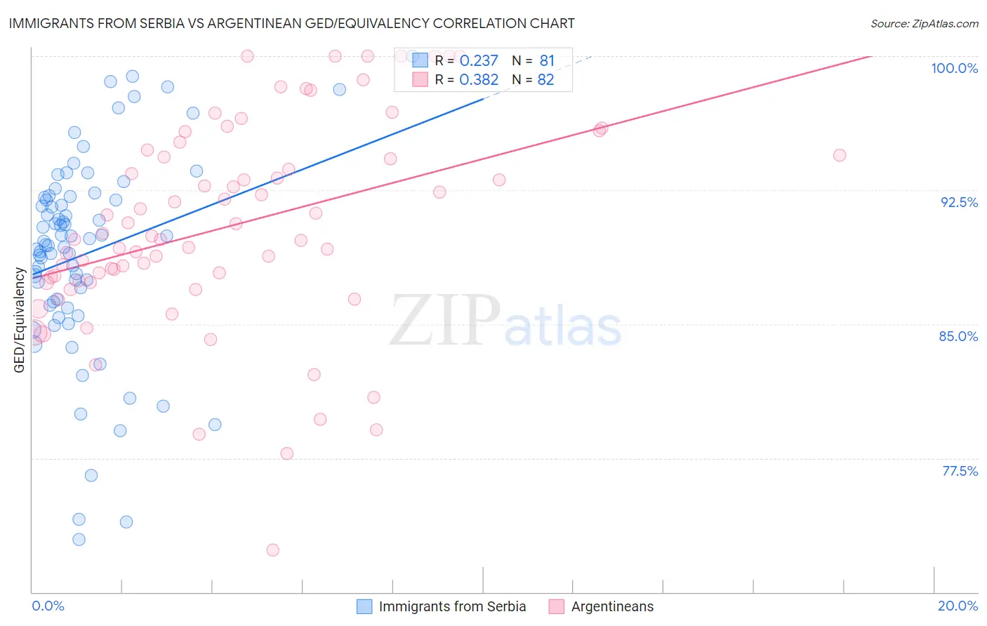 Immigrants from Serbia vs Argentinean GED/Equivalency