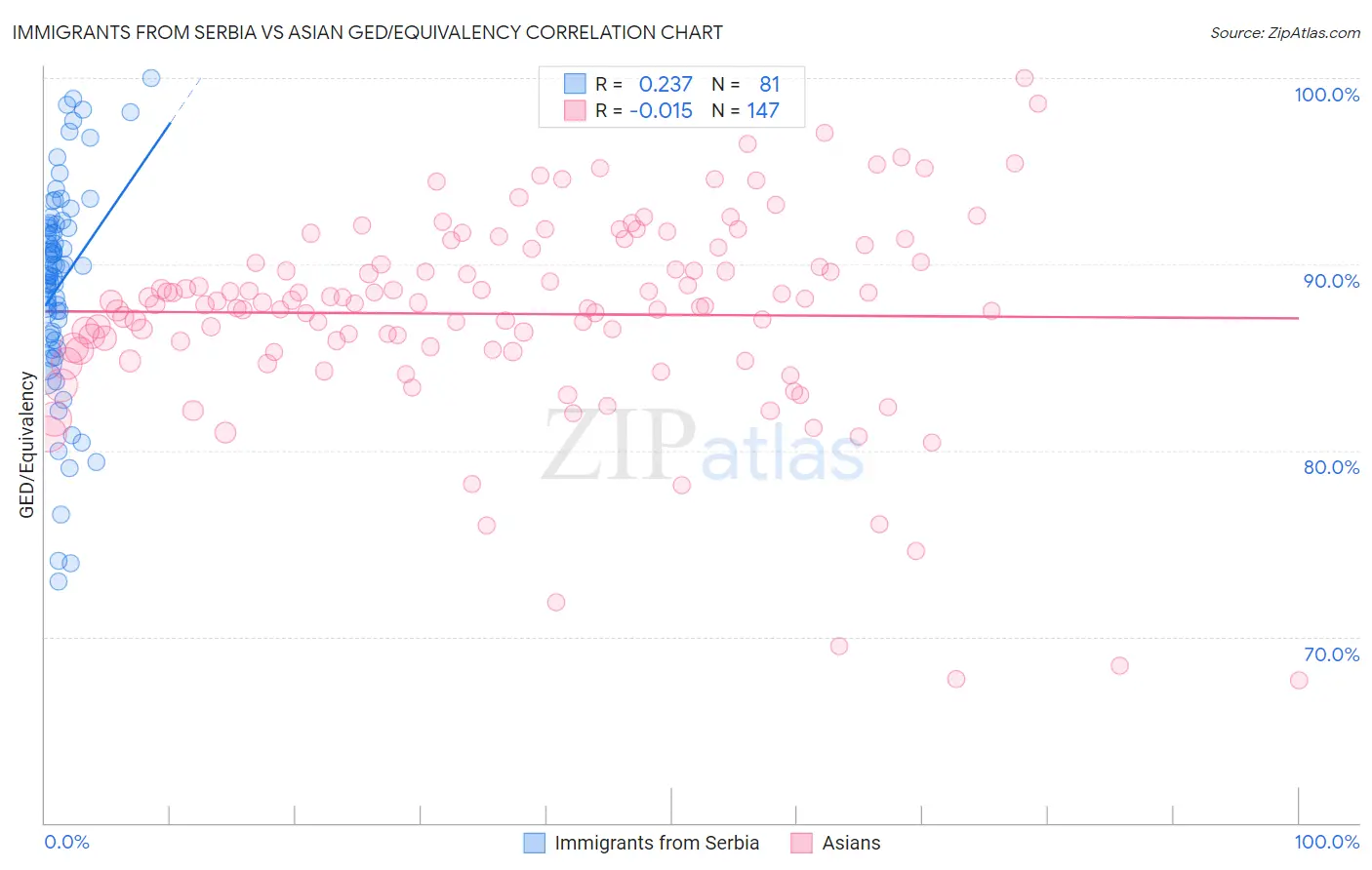 Immigrants from Serbia vs Asian GED/Equivalency