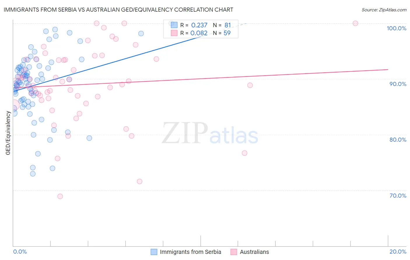 Immigrants from Serbia vs Australian GED/Equivalency