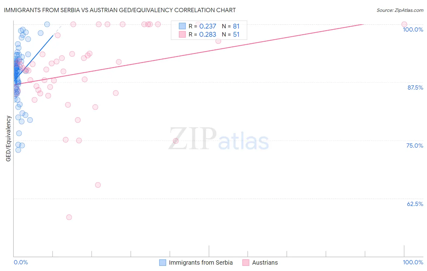 Immigrants from Serbia vs Austrian GED/Equivalency
