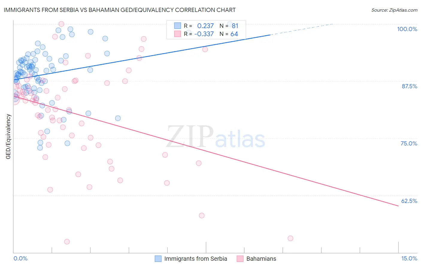 Immigrants from Serbia vs Bahamian GED/Equivalency