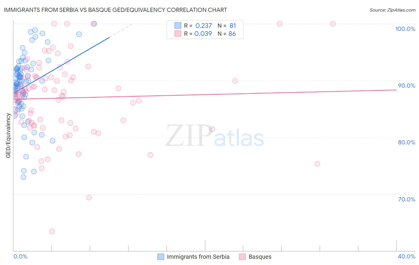 Immigrants from Serbia vs Basque GED/Equivalency