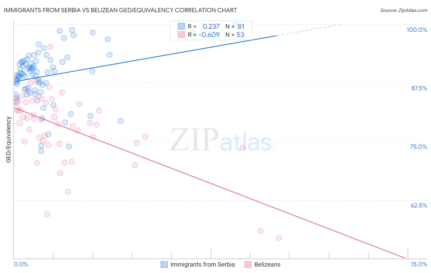 Immigrants from Serbia vs Belizean GED/Equivalency