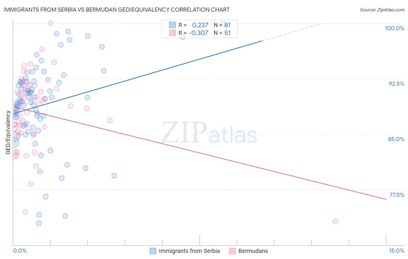 Immigrants from Serbia vs Bermudan GED/Equivalency