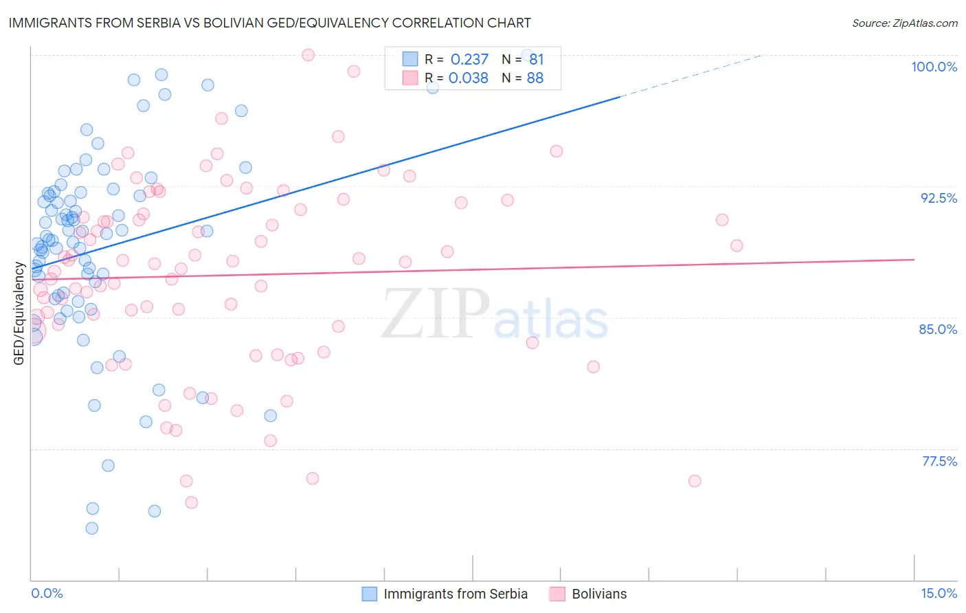 Immigrants from Serbia vs Bolivian GED/Equivalency