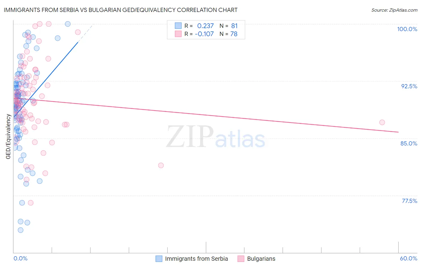 Immigrants from Serbia vs Bulgarian GED/Equivalency