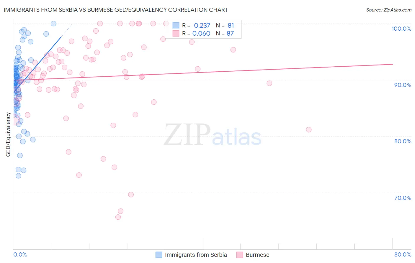 Immigrants from Serbia vs Burmese GED/Equivalency