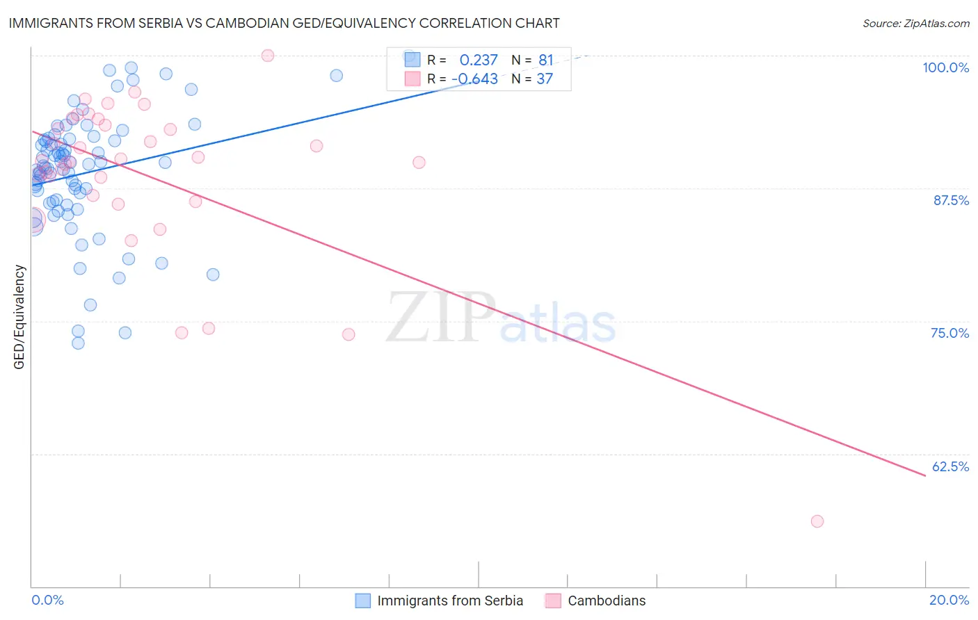 Immigrants from Serbia vs Cambodian GED/Equivalency