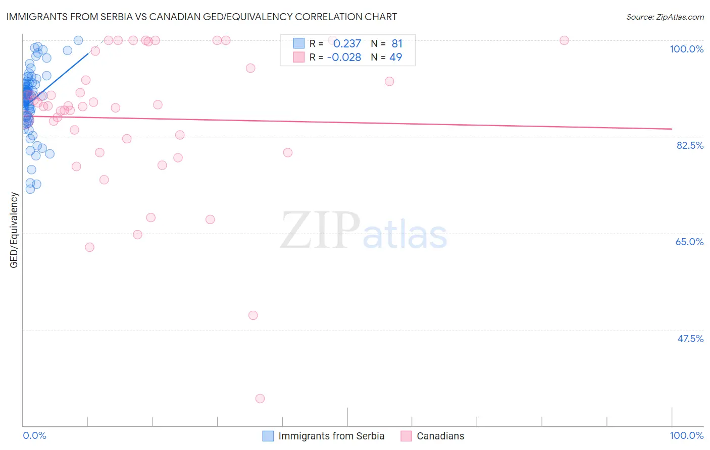 Immigrants from Serbia vs Canadian GED/Equivalency