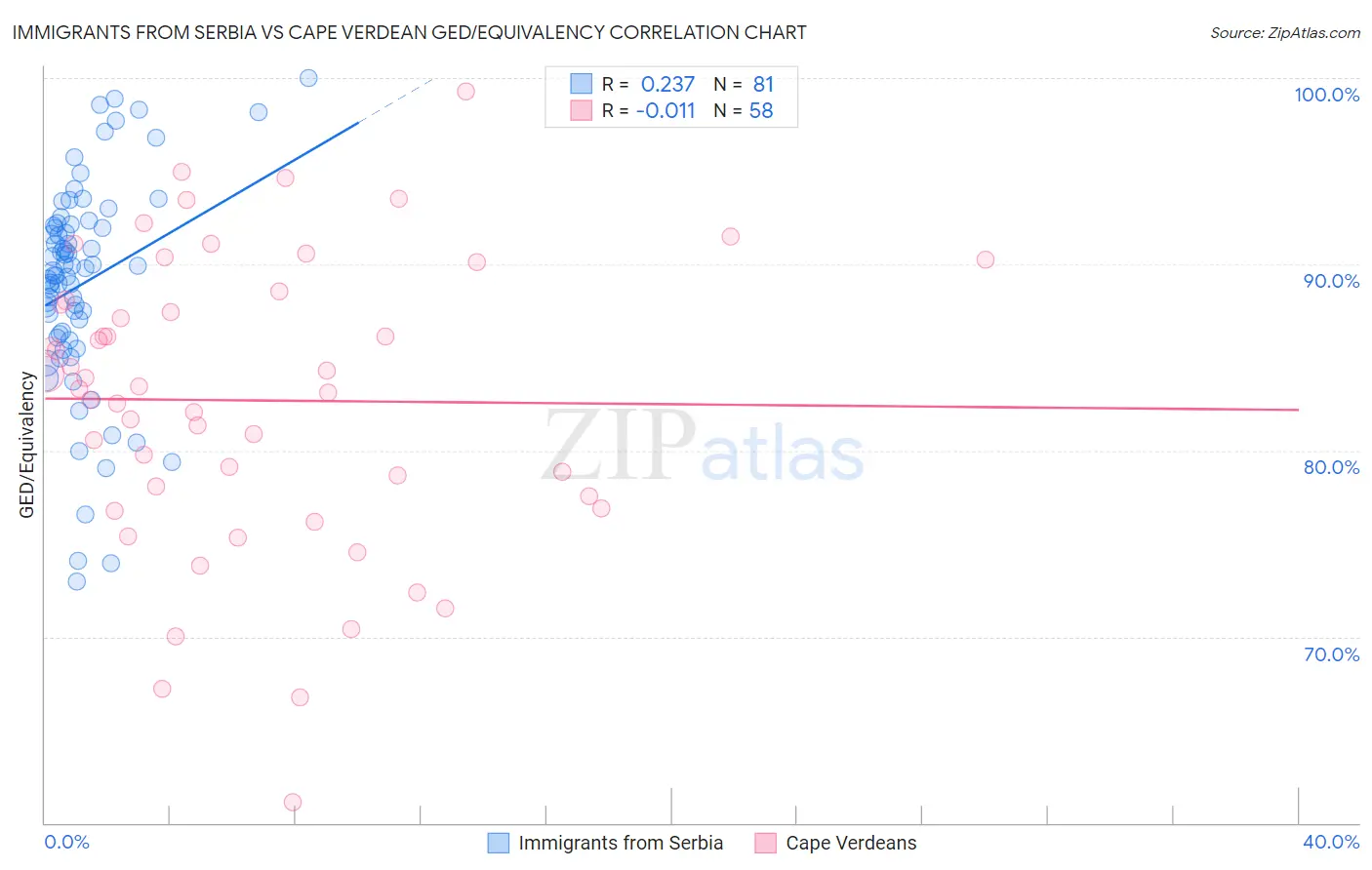 Immigrants from Serbia vs Cape Verdean GED/Equivalency
