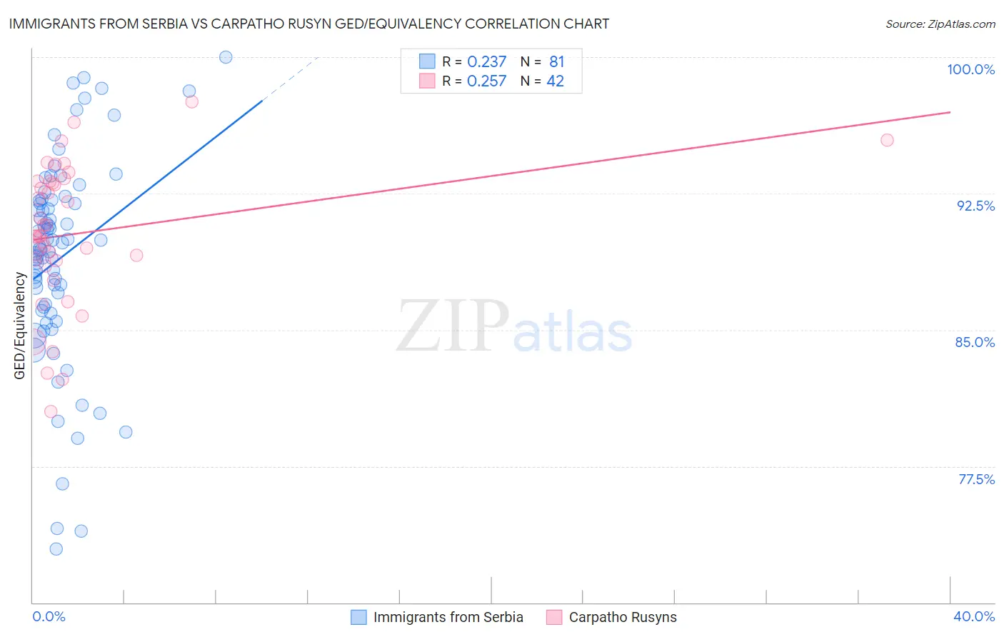 Immigrants from Serbia vs Carpatho Rusyn GED/Equivalency