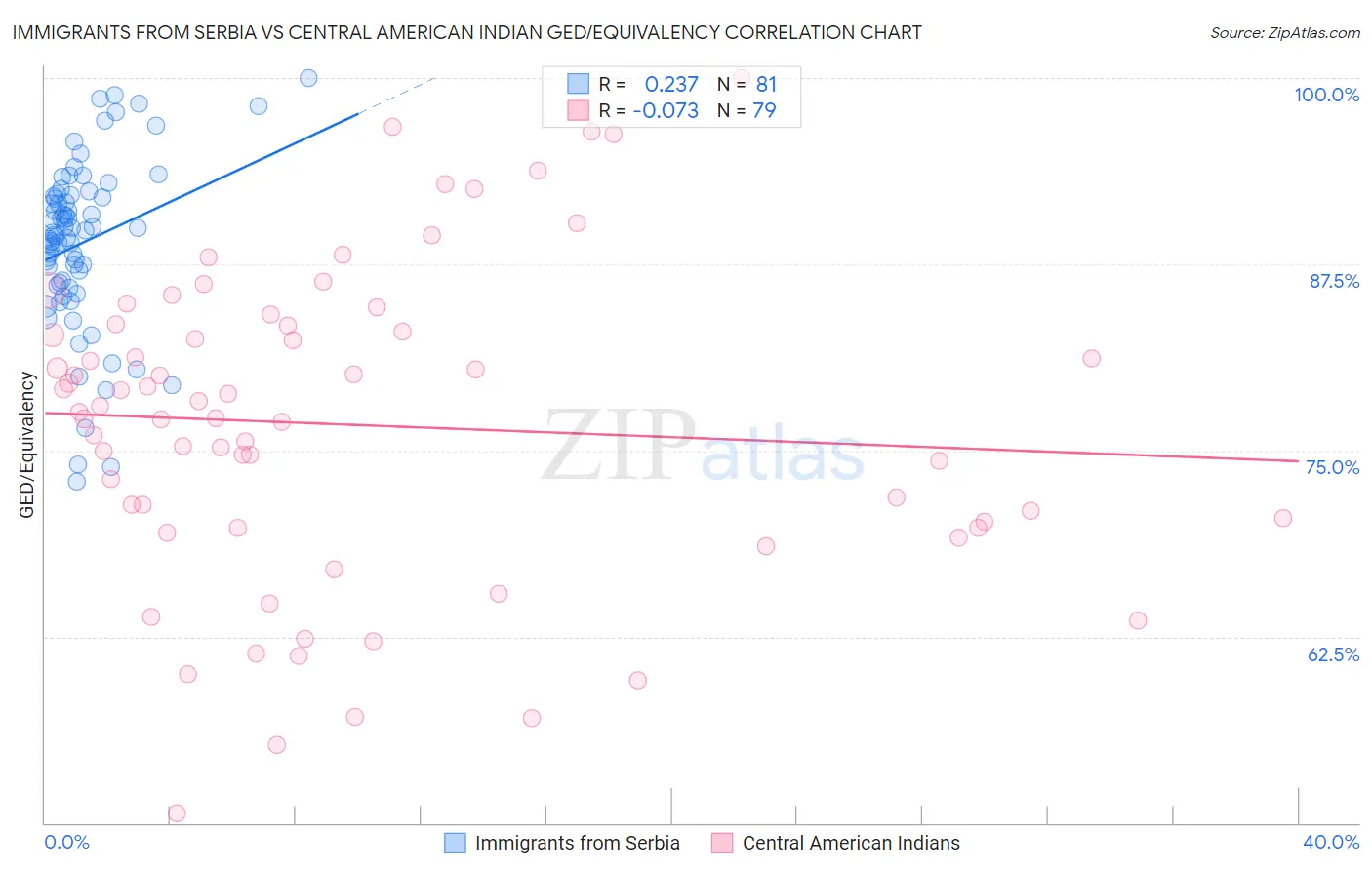 Immigrants from Serbia vs Central American Indian GED/Equivalency