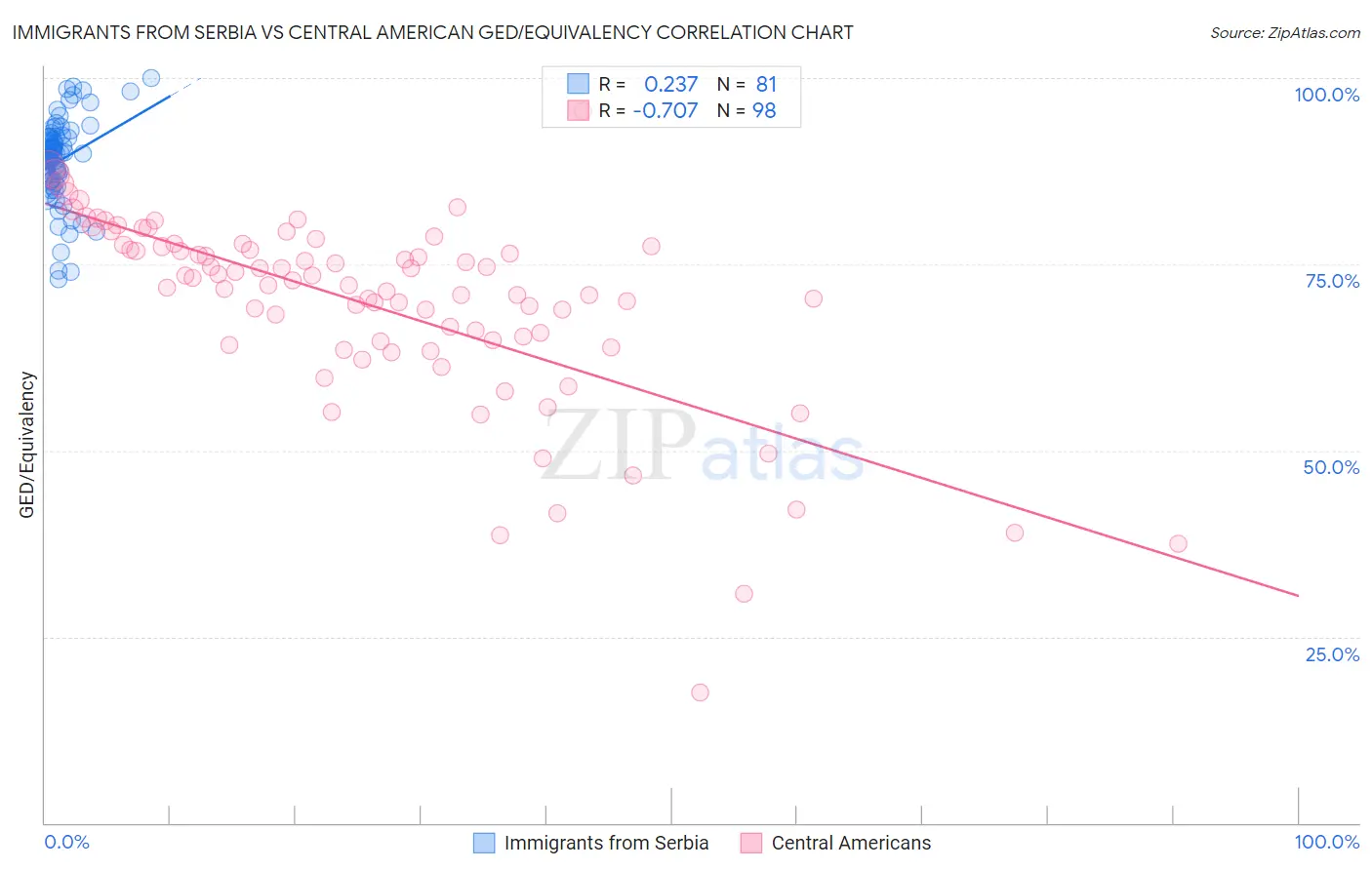 Immigrants from Serbia vs Central American GED/Equivalency