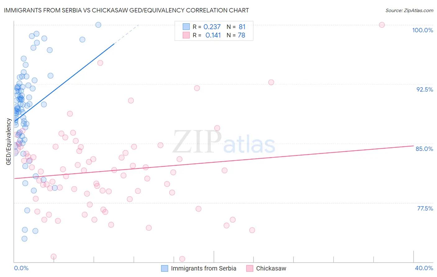 Immigrants from Serbia vs Chickasaw GED/Equivalency