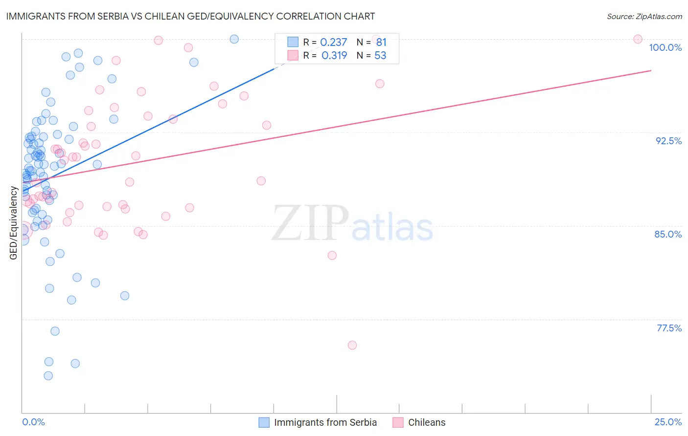 Immigrants from Serbia vs Chilean GED/Equivalency