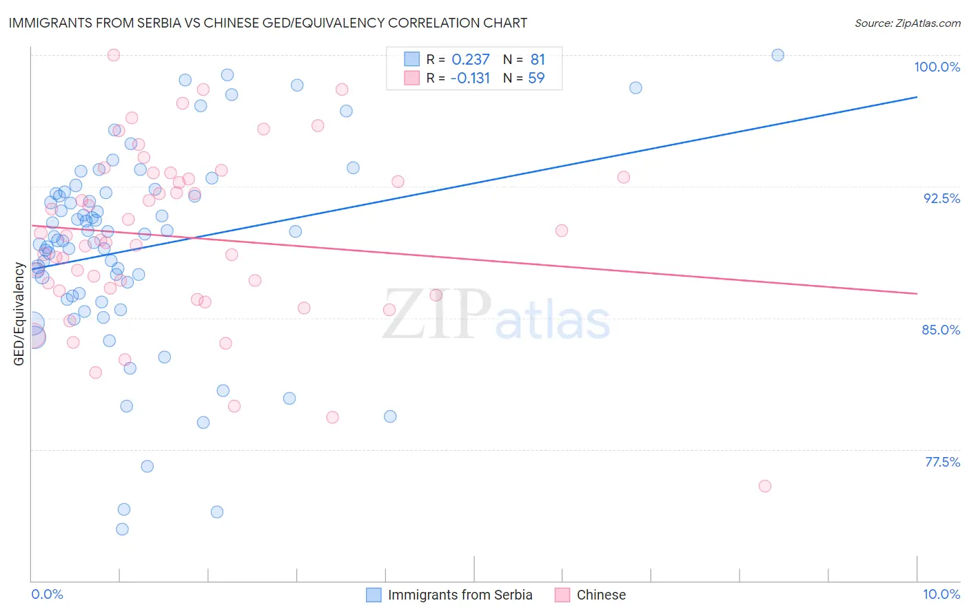 Immigrants from Serbia vs Chinese GED/Equivalency