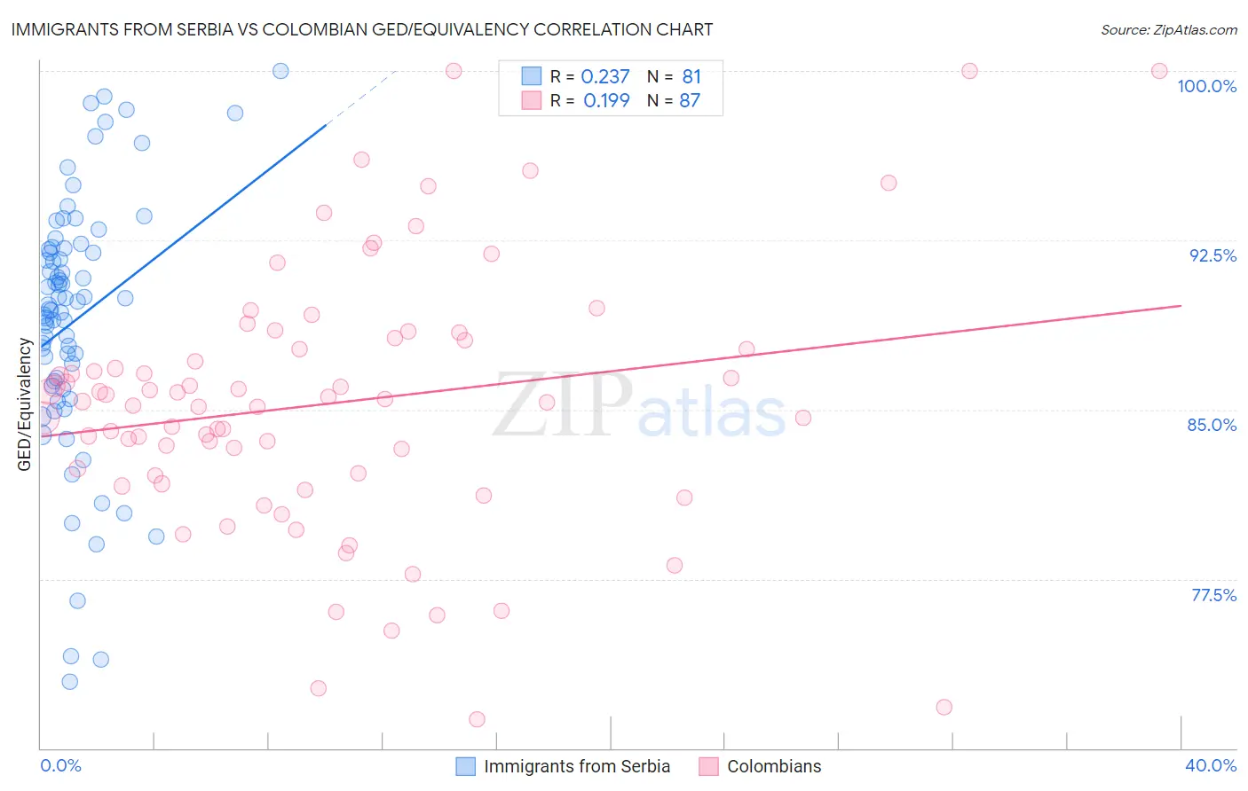 Immigrants from Serbia vs Colombian GED/Equivalency