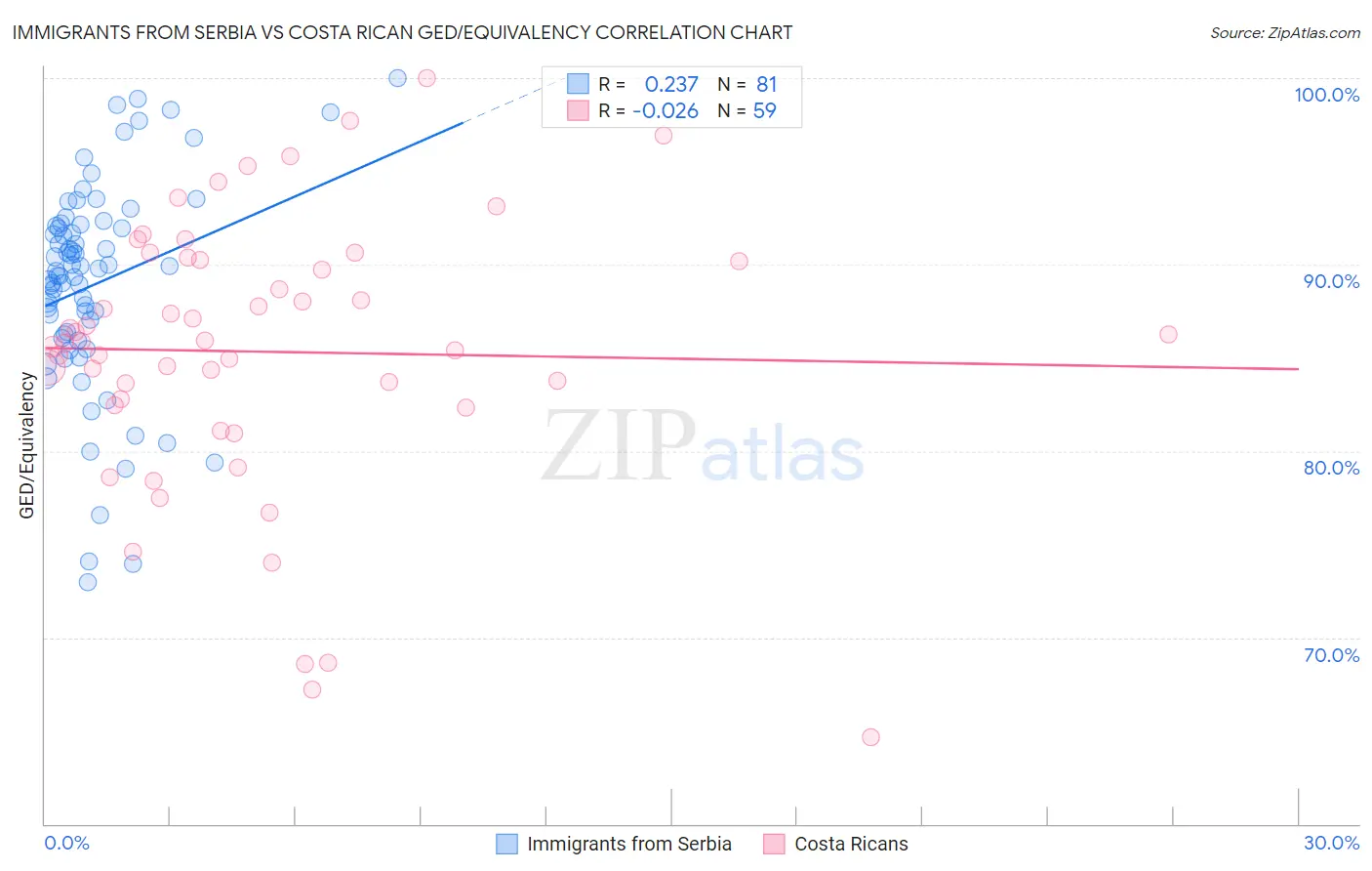 Immigrants from Serbia vs Costa Rican GED/Equivalency