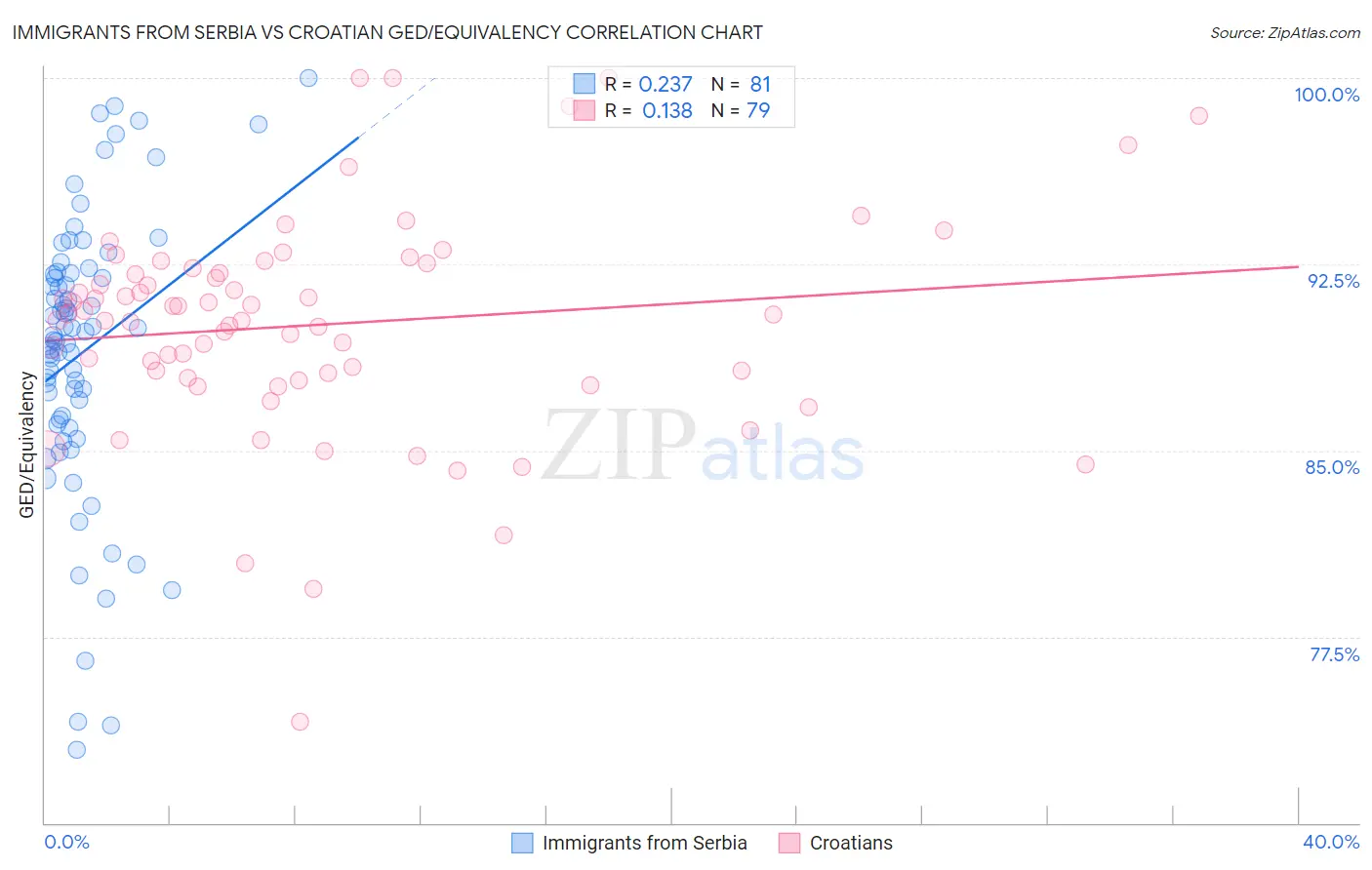 Immigrants from Serbia vs Croatian GED/Equivalency