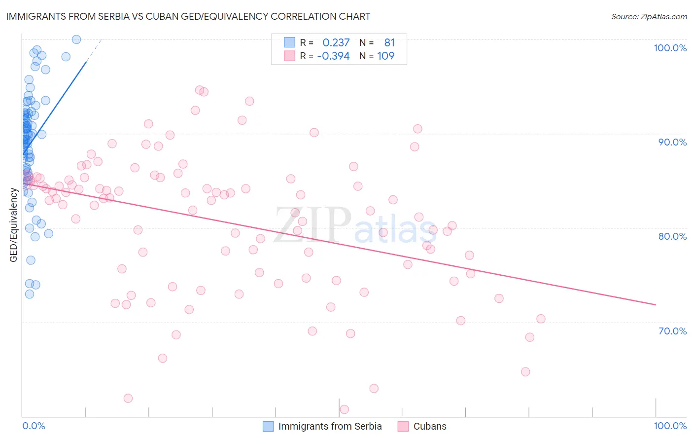 Immigrants from Serbia vs Cuban GED/Equivalency