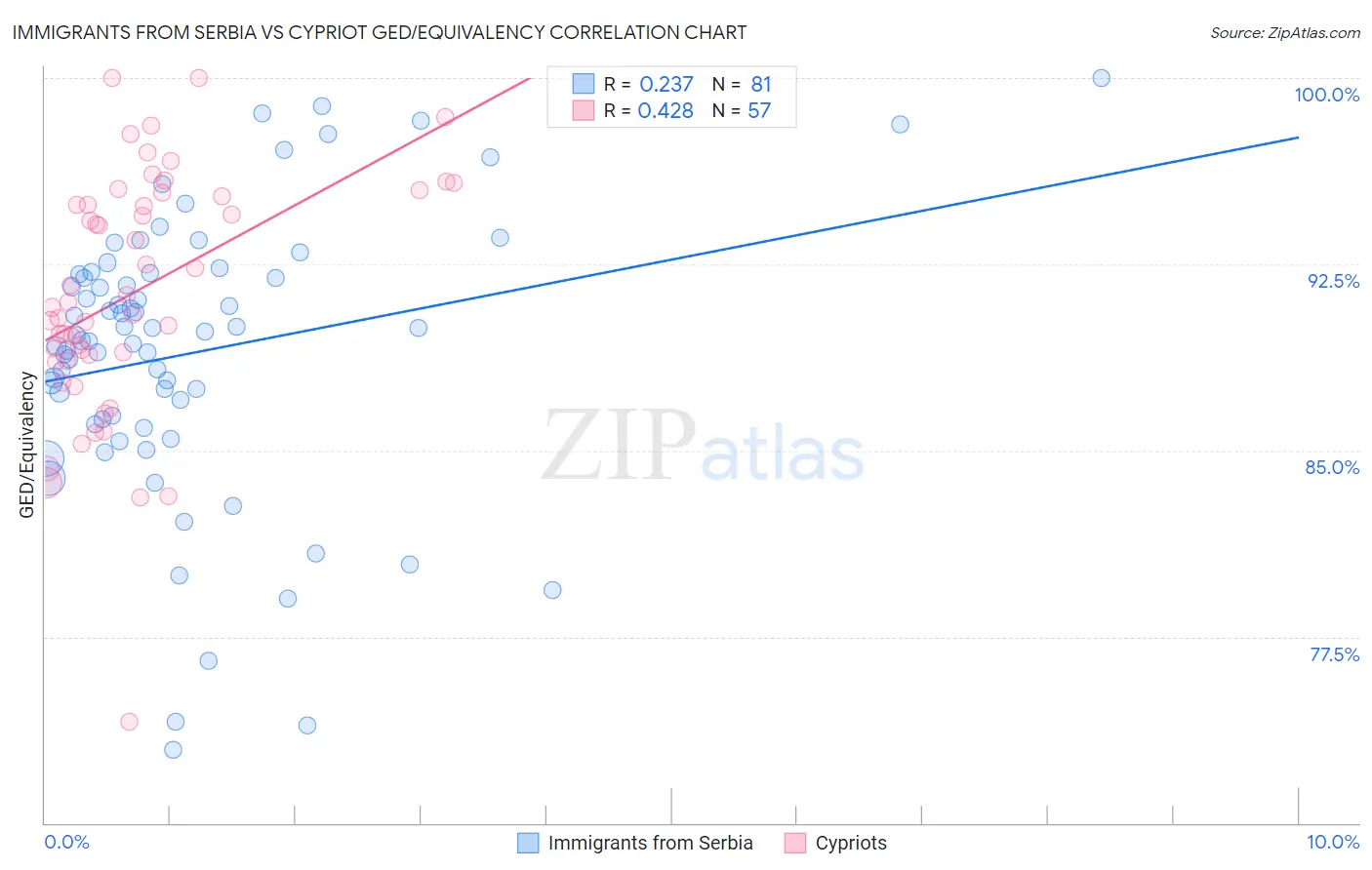 Immigrants from Serbia vs Cypriot GED/Equivalency