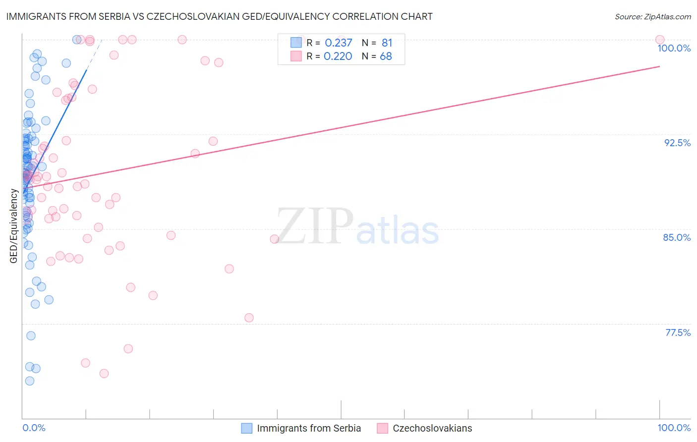 Immigrants from Serbia vs Czechoslovakian GED/Equivalency