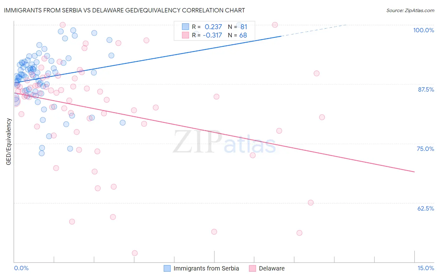 Immigrants from Serbia vs Delaware GED/Equivalency