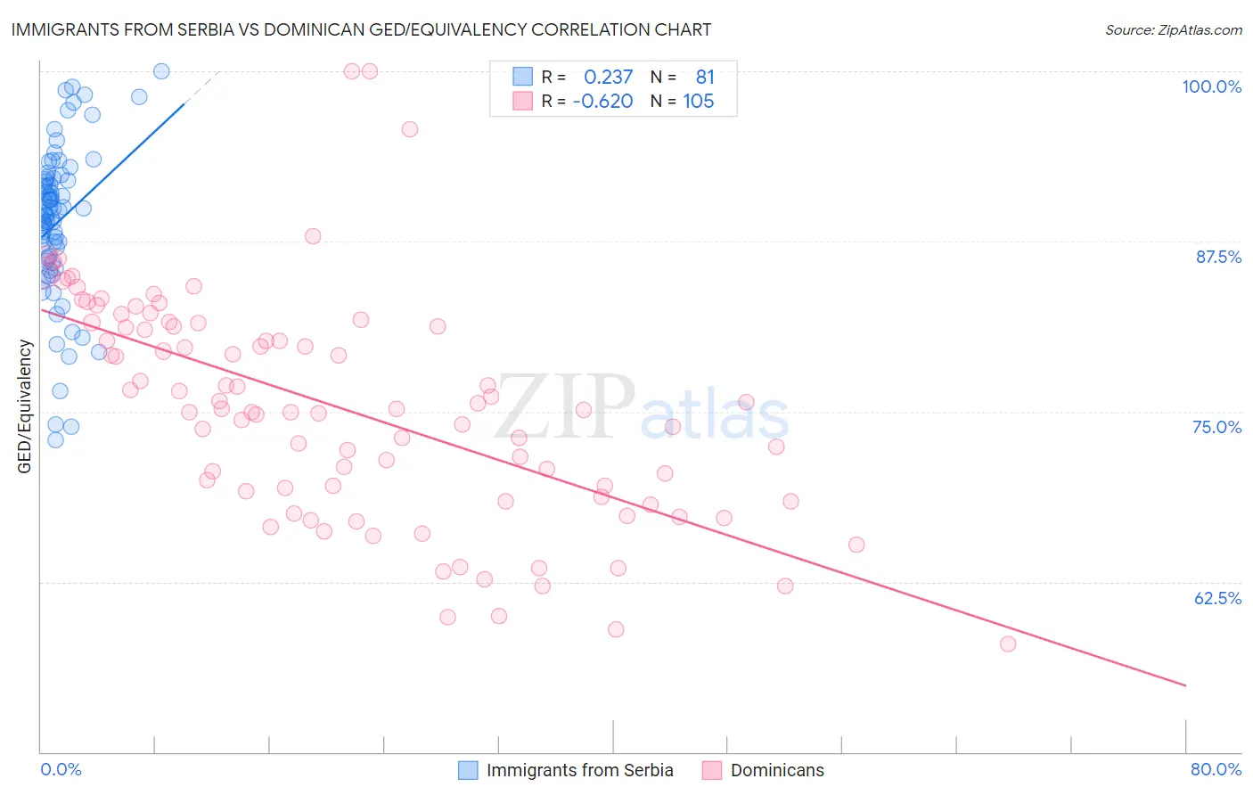 Immigrants from Serbia vs Dominican GED/Equivalency