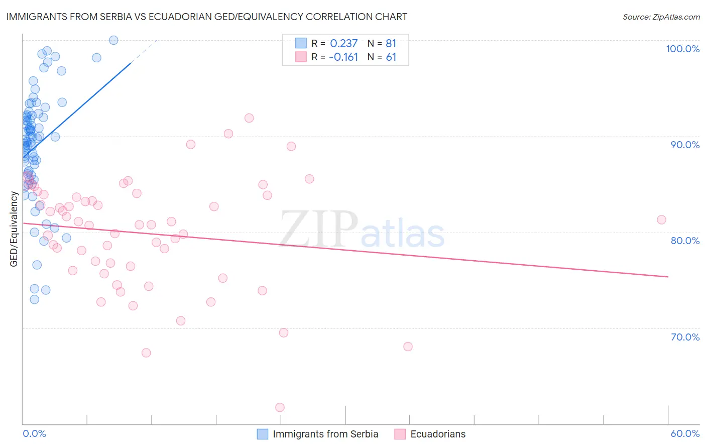 Immigrants from Serbia vs Ecuadorian GED/Equivalency