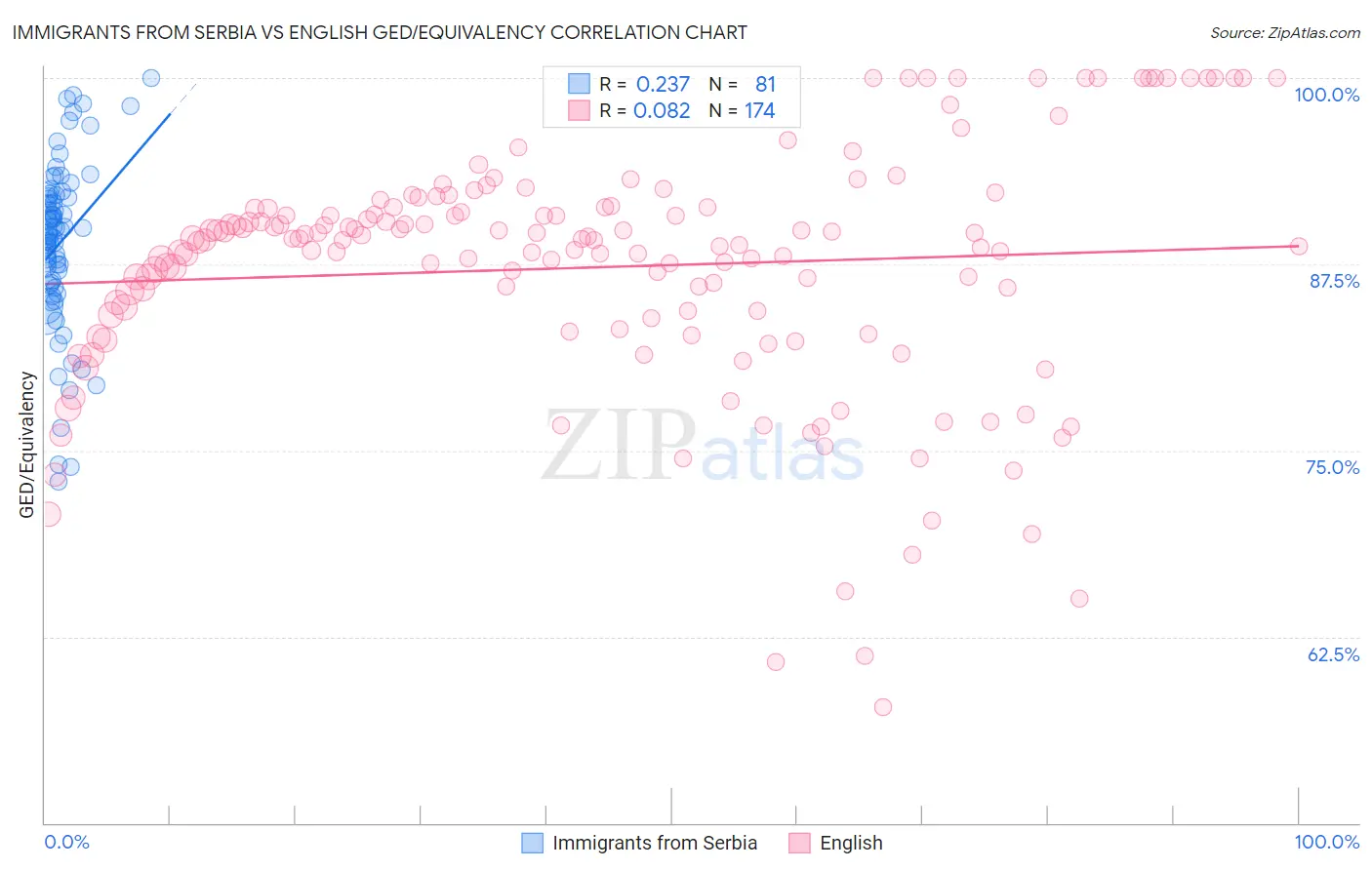 Immigrants from Serbia vs English GED/Equivalency
