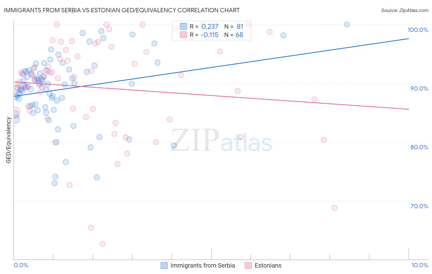 Immigrants from Serbia vs Estonian GED/Equivalency