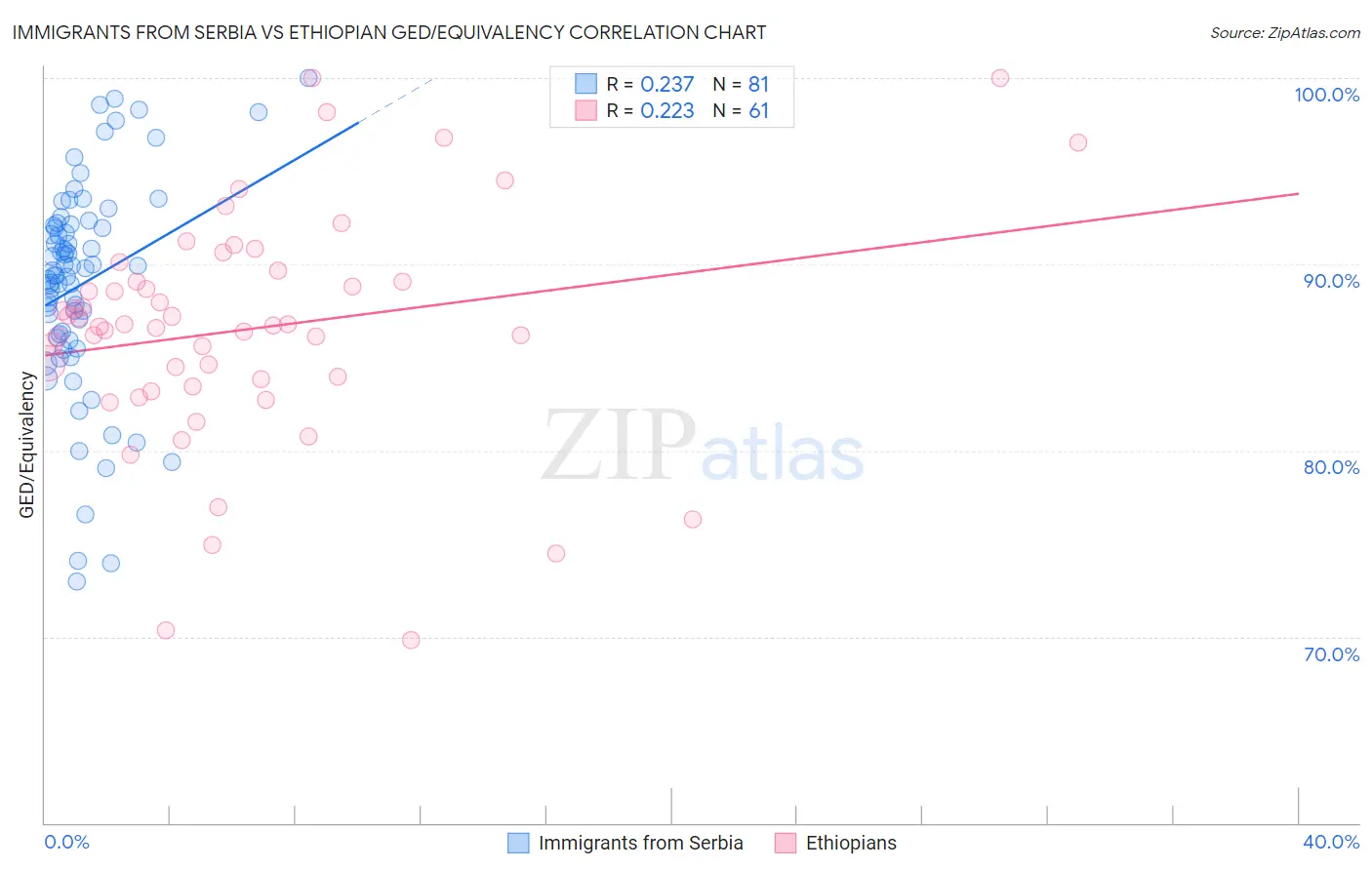 Immigrants from Serbia vs Ethiopian GED/Equivalency