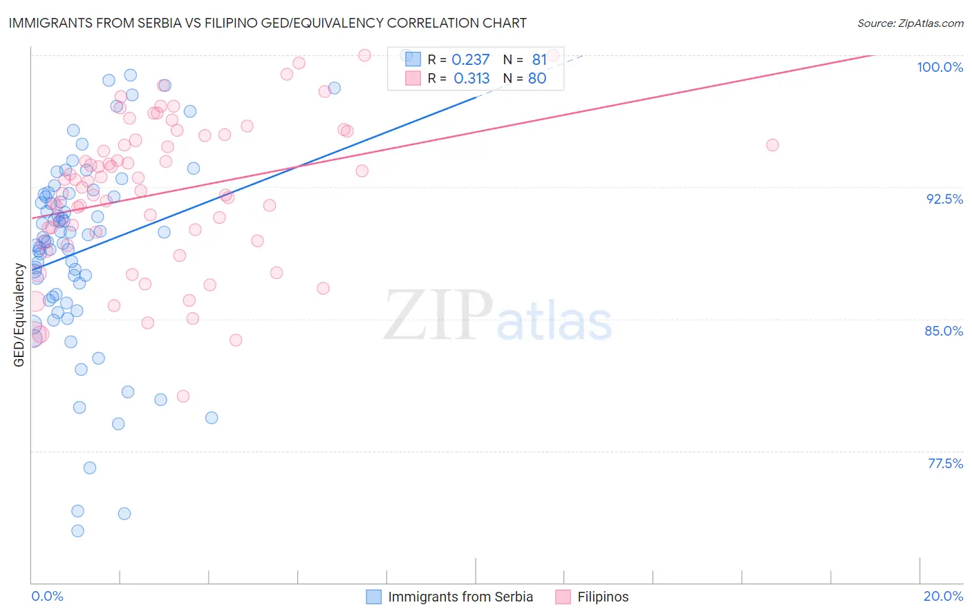 Immigrants from Serbia vs Filipino GED/Equivalency