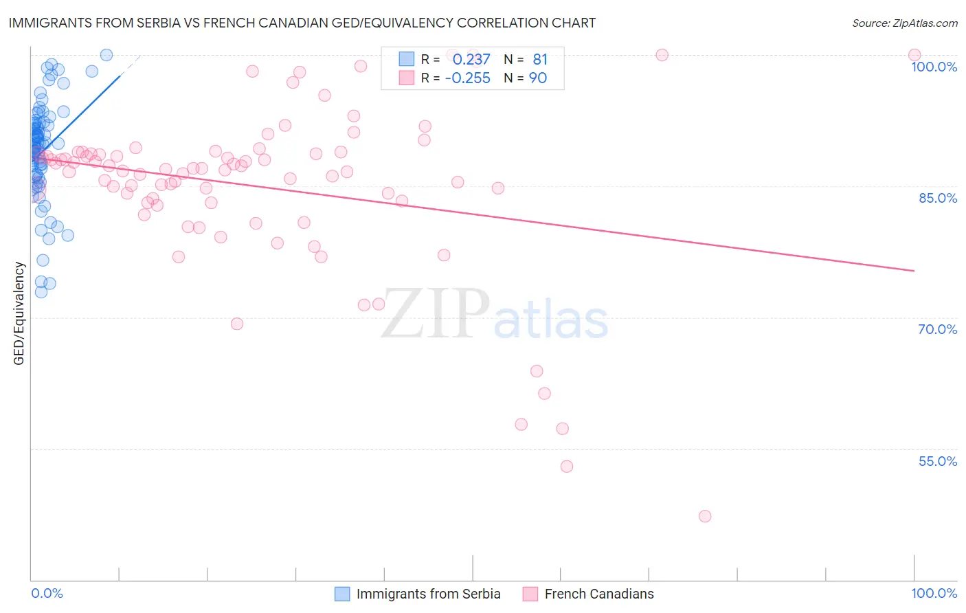 Immigrants from Serbia vs French Canadian GED/Equivalency