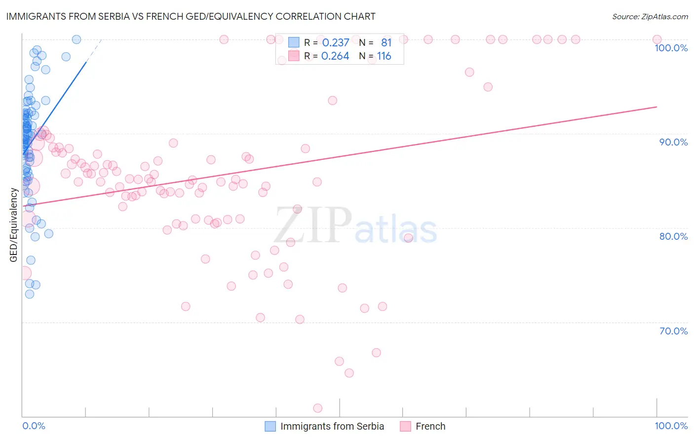 Immigrants from Serbia vs French GED/Equivalency